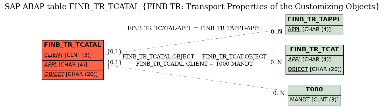 E-R Diagram for table FINB_TR_TCATAL (FINB TR: Transport Properties of the Customizing Objects)