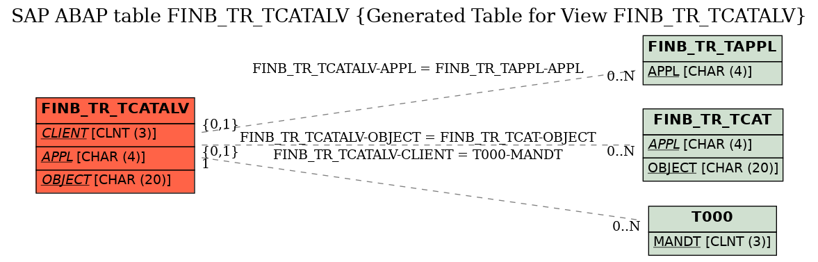 E-R Diagram for table FINB_TR_TCATALV (Generated Table for View FINB_TR_TCATALV)