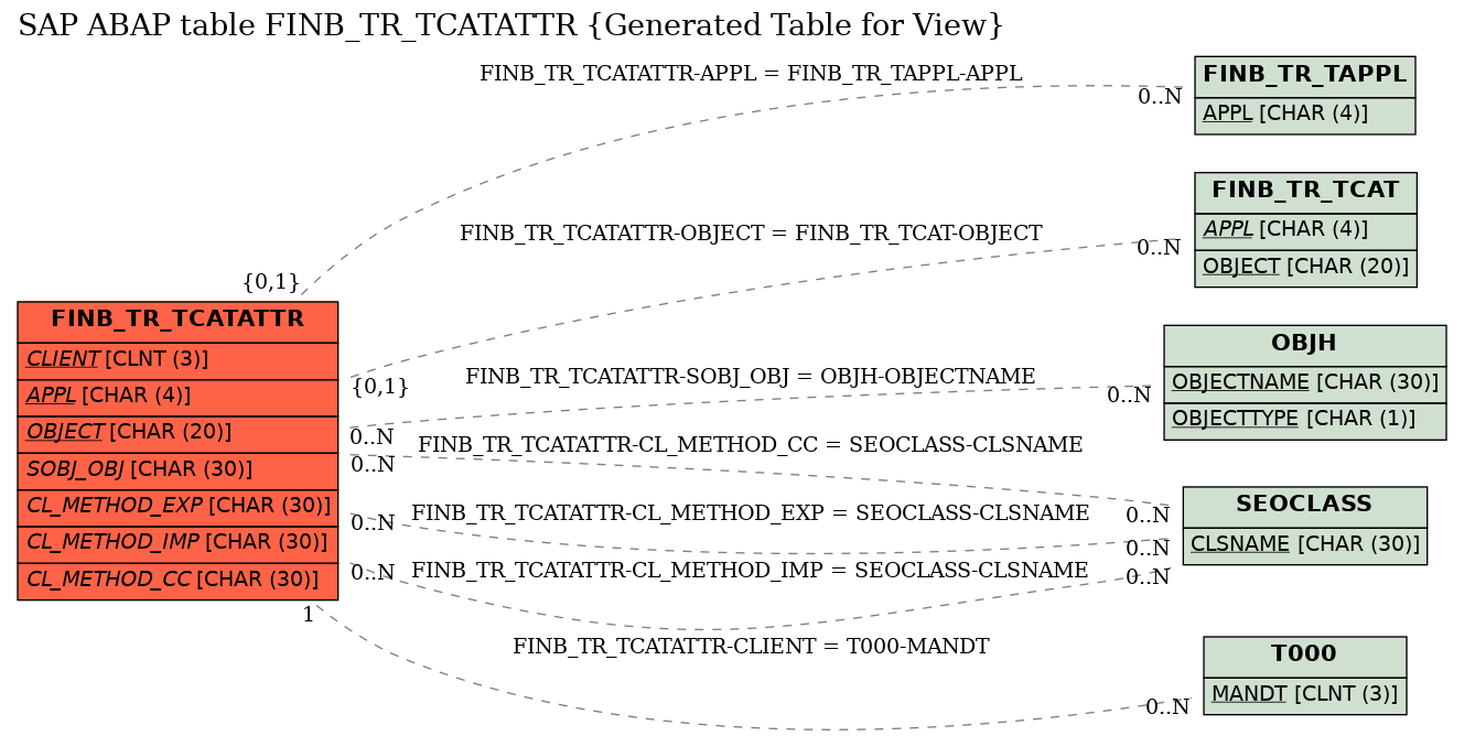 E-R Diagram for table FINB_TR_TCATATTR (Generated Table for View)