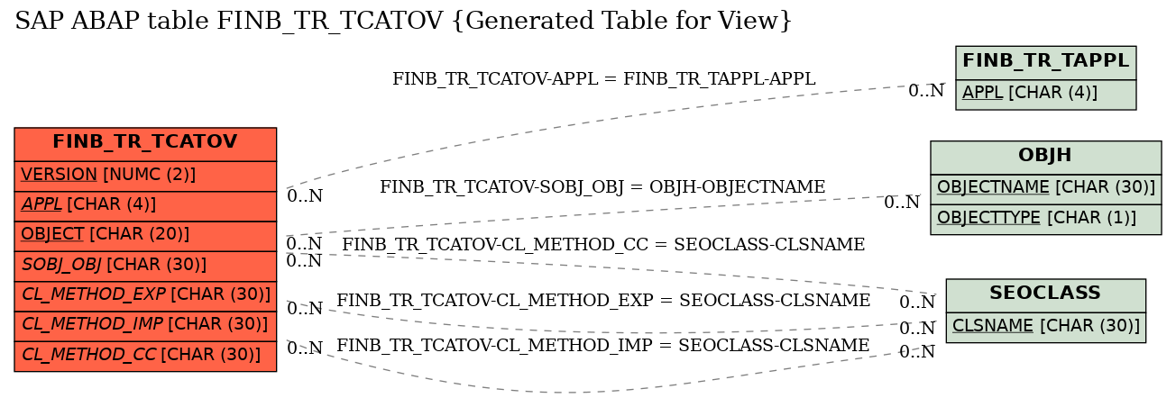 E-R Diagram for table FINB_TR_TCATOV (Generated Table for View)