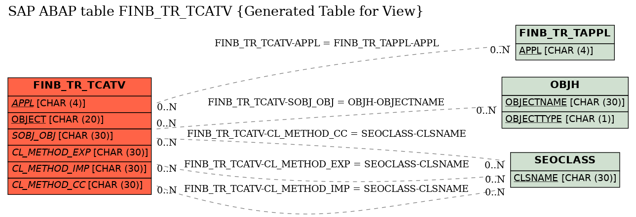 E-R Diagram for table FINB_TR_TCATV (Generated Table for View)