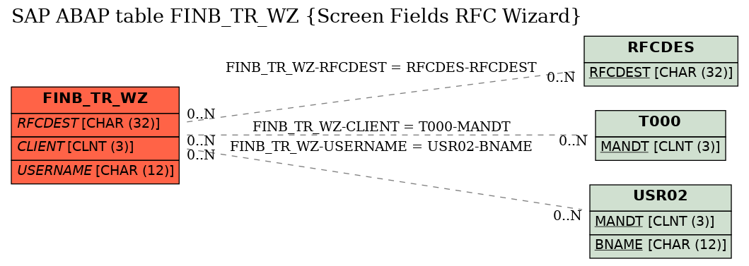 E-R Diagram for table FINB_TR_WZ (Screen Fields RFC Wizard)