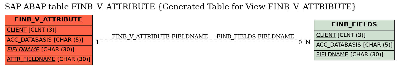 E-R Diagram for table FINB_V_ATTRIBUTE (Generated Table for View FINB_V_ATTRIBUTE)