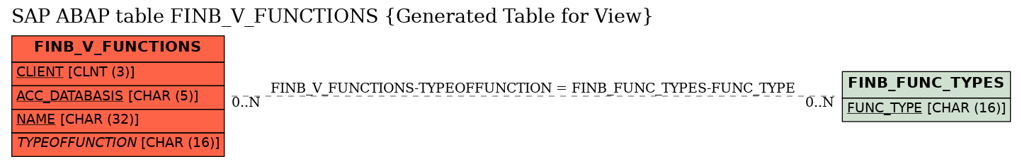 E-R Diagram for table FINB_V_FUNCTIONS (Generated Table for View)