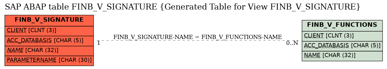 E-R Diagram for table FINB_V_SIGNATURE (Generated Table for View FINB_V_SIGNATURE)