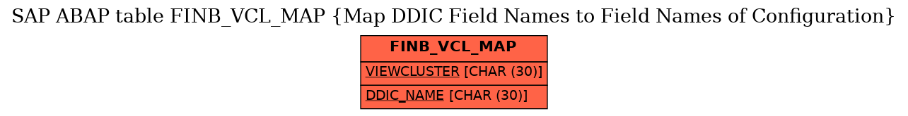 E-R Diagram for table FINB_VCL_MAP (Map DDIC Field Names to Field Names of Configuration)