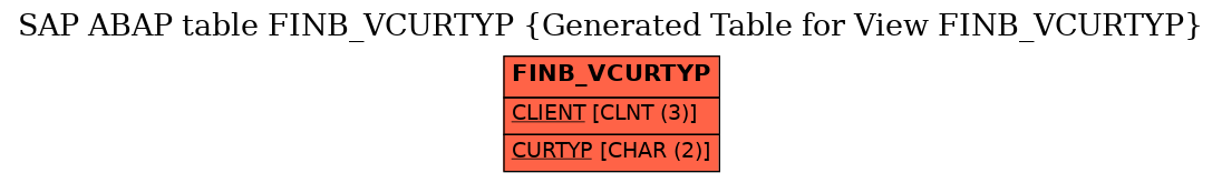 E-R Diagram for table FINB_VCURTYP (Generated Table for View FINB_VCURTYP)