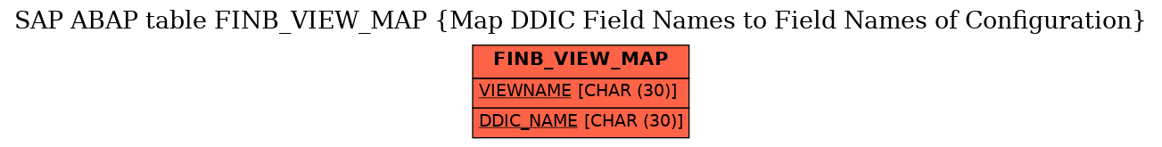 E-R Diagram for table FINB_VIEW_MAP (Map DDIC Field Names to Field Names of Configuration)