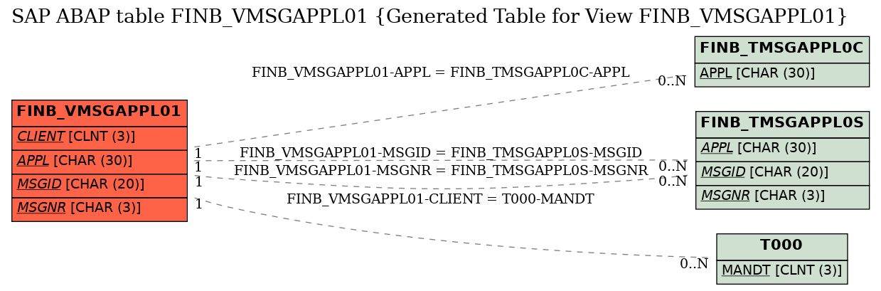 E-R Diagram for table FINB_VMSGAPPL01 (Generated Table for View FINB_VMSGAPPL01)