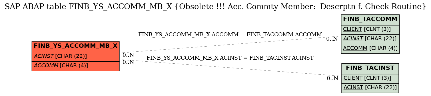 E-R Diagram for table FINB_YS_ACCOMM_MB_X (Obsolete !!! Acc. Commty Member:  Descrptn f. Check Routine)