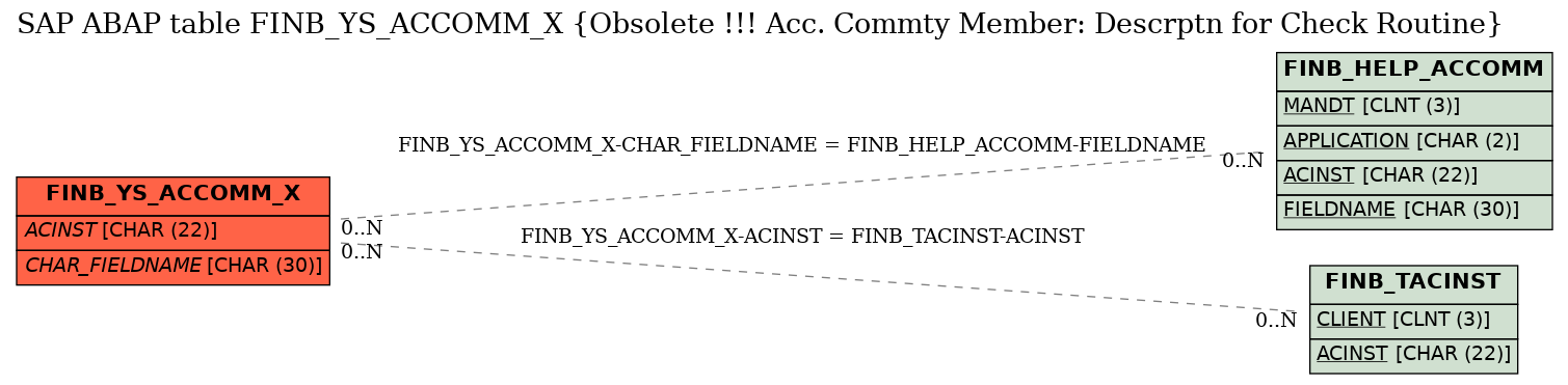 E-R Diagram for table FINB_YS_ACCOMM_X (Obsolete !!! Acc. Commty Member: Descrptn for Check Routine)