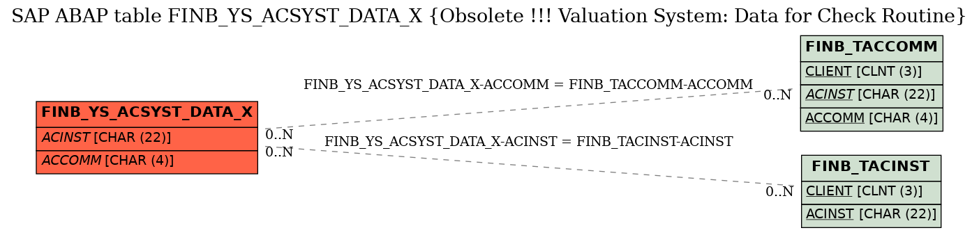 E-R Diagram for table FINB_YS_ACSYST_DATA_X (Obsolete !!! Valuation System: Data for Check Routine)