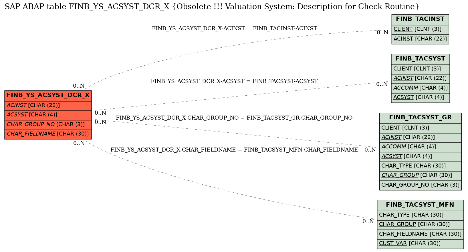 E-R Diagram for table FINB_YS_ACSYST_DCR_X (Obsolete !!! Valuation System: Description for Check Routine)