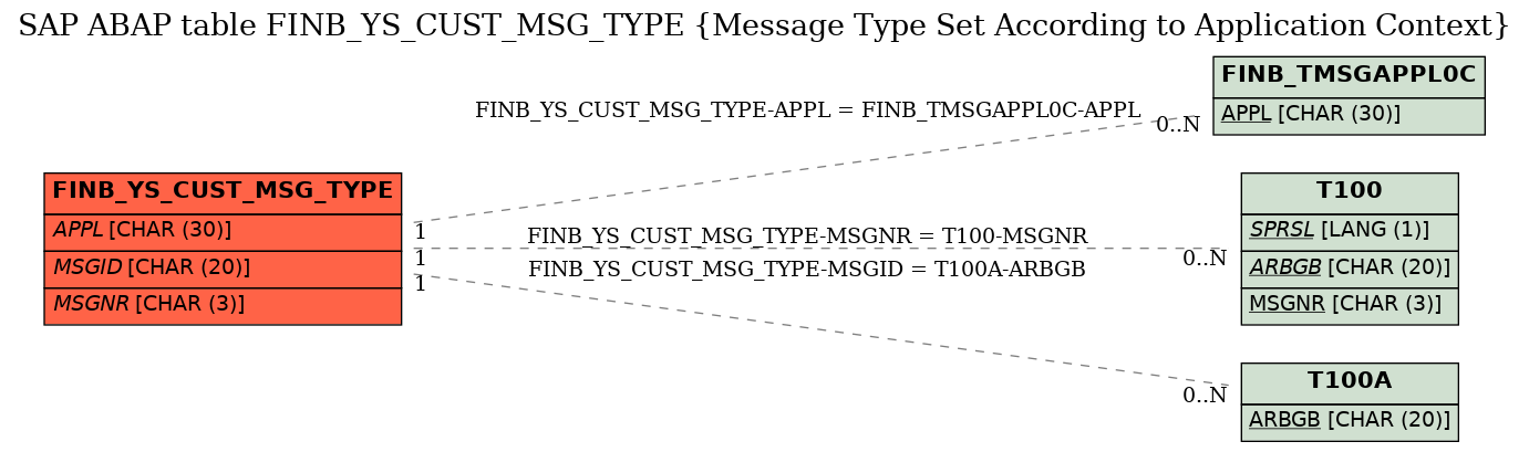 E-R Diagram for table FINB_YS_CUST_MSG_TYPE (Message Type Set According to Application Context)