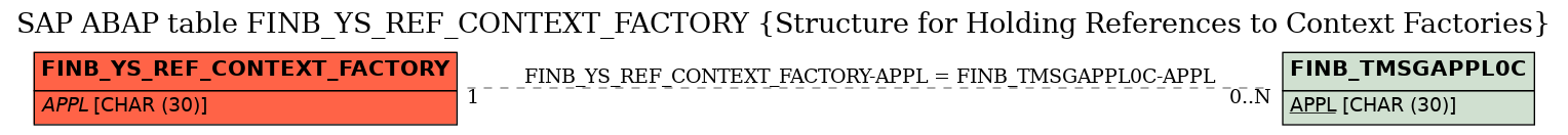 E-R Diagram for table FINB_YS_REF_CONTEXT_FACTORY (Structure for Holding References to Context Factories)