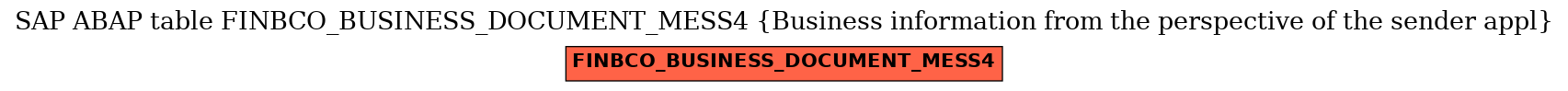 E-R Diagram for table FINBCO_BUSINESS_DOCUMENT_MESS4 (Business information from the perspective of the sender appl)