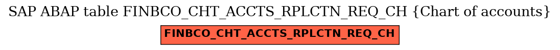 E-R Diagram for table FINBCO_CHT_ACCTS_RPLCTN_REQ_CH (Chart of accounts)