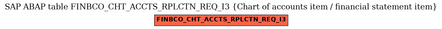 E-R Diagram for table FINBCO_CHT_ACCTS_RPLCTN_REQ_I3 (Chart of accounts item / financial statement item)