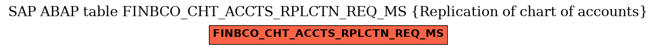 E-R Diagram for table FINBCO_CHT_ACCTS_RPLCTN_REQ_MS (Replication of chart of accounts)