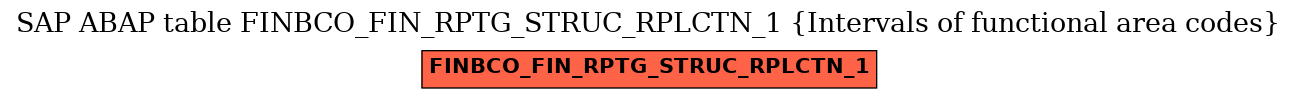 E-R Diagram for table FINBCO_FIN_RPTG_STRUC_RPLCTN_1 (Intervals of functional area codes)