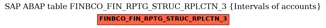 E-R Diagram for table FINBCO_FIN_RPTG_STRUC_RPLCTN_3 (Intervals of accounts)