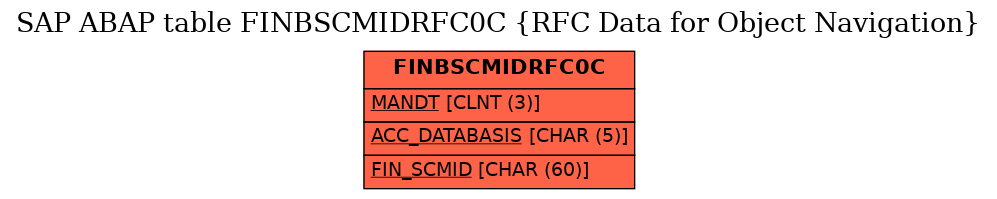 E-R Diagram for table FINBSCMIDRFC0C (RFC Data for Object Navigation)