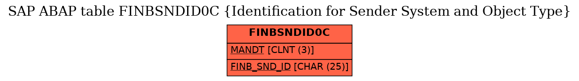 E-R Diagram for table FINBSNDID0C (Identification for Sender System and Object Type)