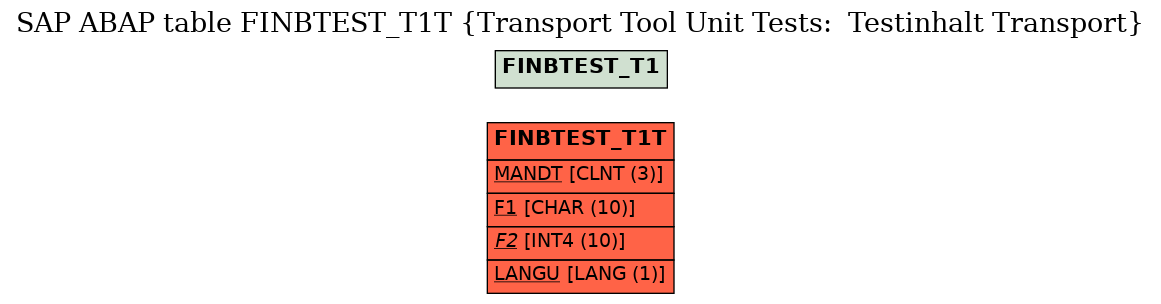 E-R Diagram for table FINBTEST_T1T (Transport Tool Unit Tests:  Testinhalt Transport)