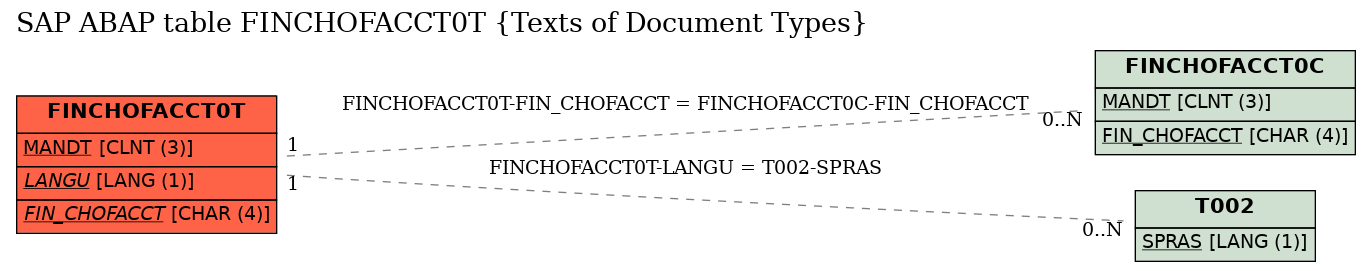 E-R Diagram for table FINCHOFACCT0T (Texts of Document Types)