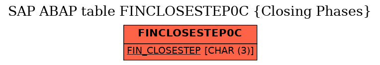 E-R Diagram for table FINCLOSESTEP0C (Closing Phases)