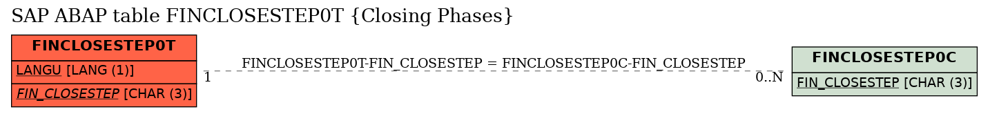 E-R Diagram for table FINCLOSESTEP0T (Closing Phases)