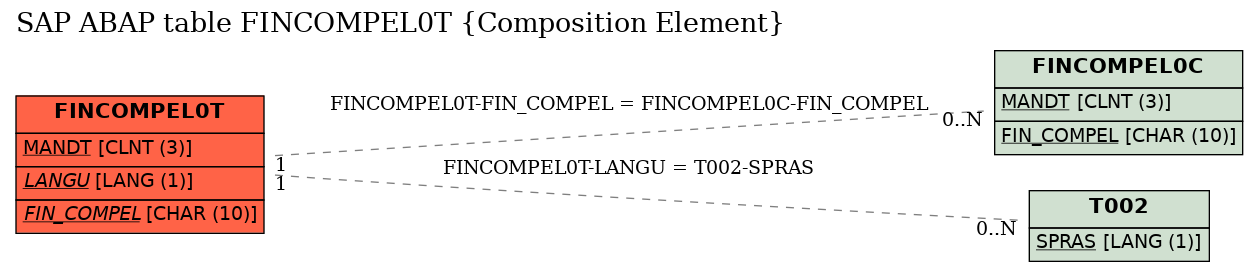 E-R Diagram for table FINCOMPEL0T (Composition Element)