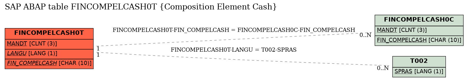 E-R Diagram for table FINCOMPELCASH0T (Composition Element Cash)