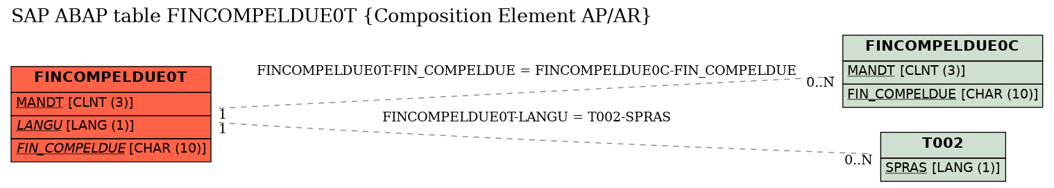 E-R Diagram for table FINCOMPELDUE0T (Composition Element AP/AR)