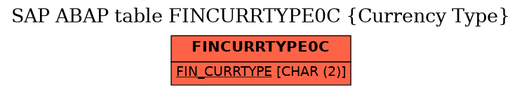 E-R Diagram for table FINCURRTYPE0C (Currency Type)