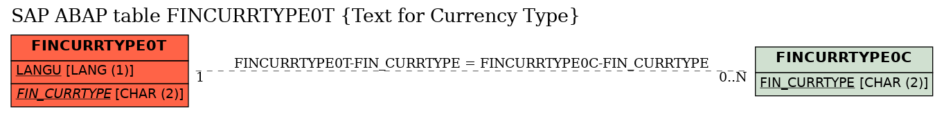 E-R Diagram for table FINCURRTYPE0T (Text for Currency Type)