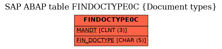 E-R Diagram for table FINDOCTYPE0C (Document types)