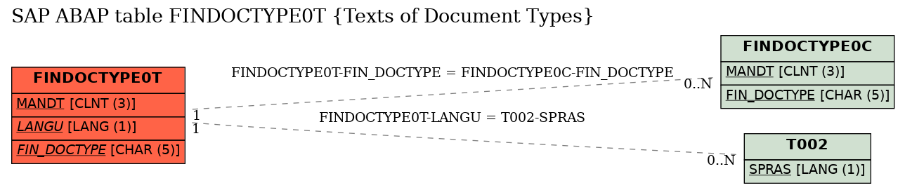 E-R Diagram for table FINDOCTYPE0T (Texts of Document Types)