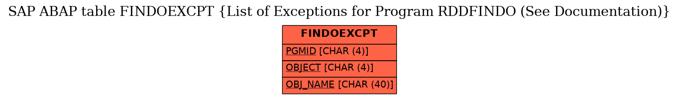 E-R Diagram for table FINDOEXCPT (List of Exceptions for Program RDDFINDO (See Documentation))