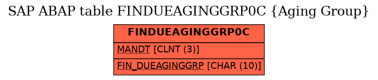 E-R Diagram for table FINDUEAGINGGRP0C (Aging Group)