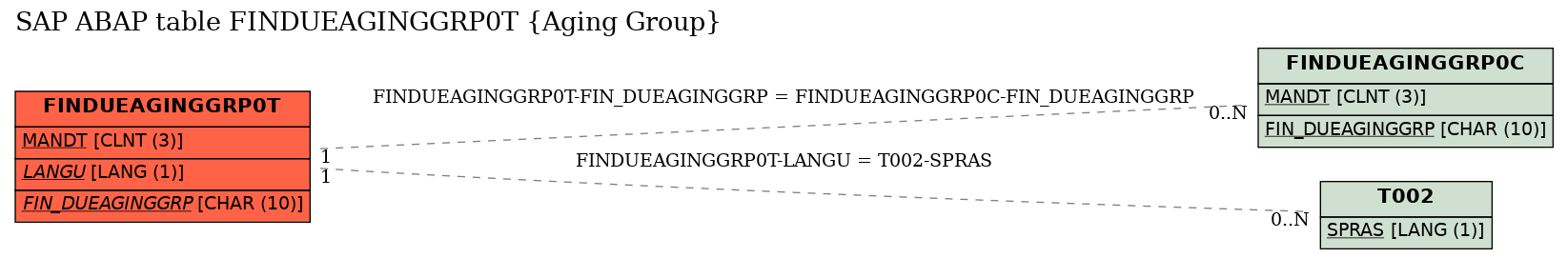 E-R Diagram for table FINDUEAGINGGRP0T (Aging Group)