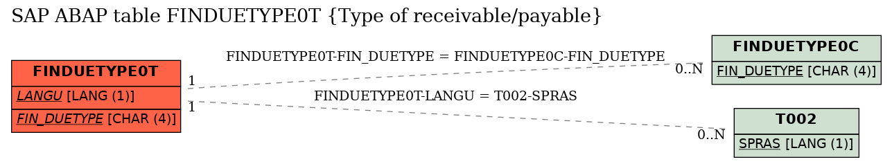 E-R Diagram for table FINDUETYPE0T (Type of receivable/payable)