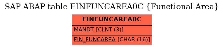 E-R Diagram for table FINFUNCAREA0C (Functional Area)