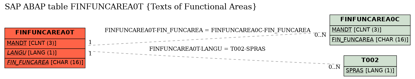 E-R Diagram for table FINFUNCAREA0T (Texts of Functional Areas)