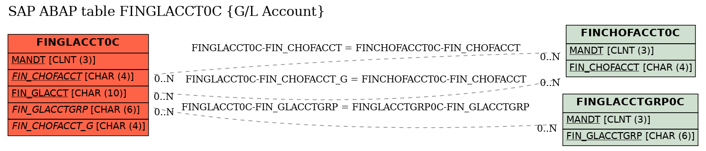 E-R Diagram for table FINGLACCT0C (G/L Account)