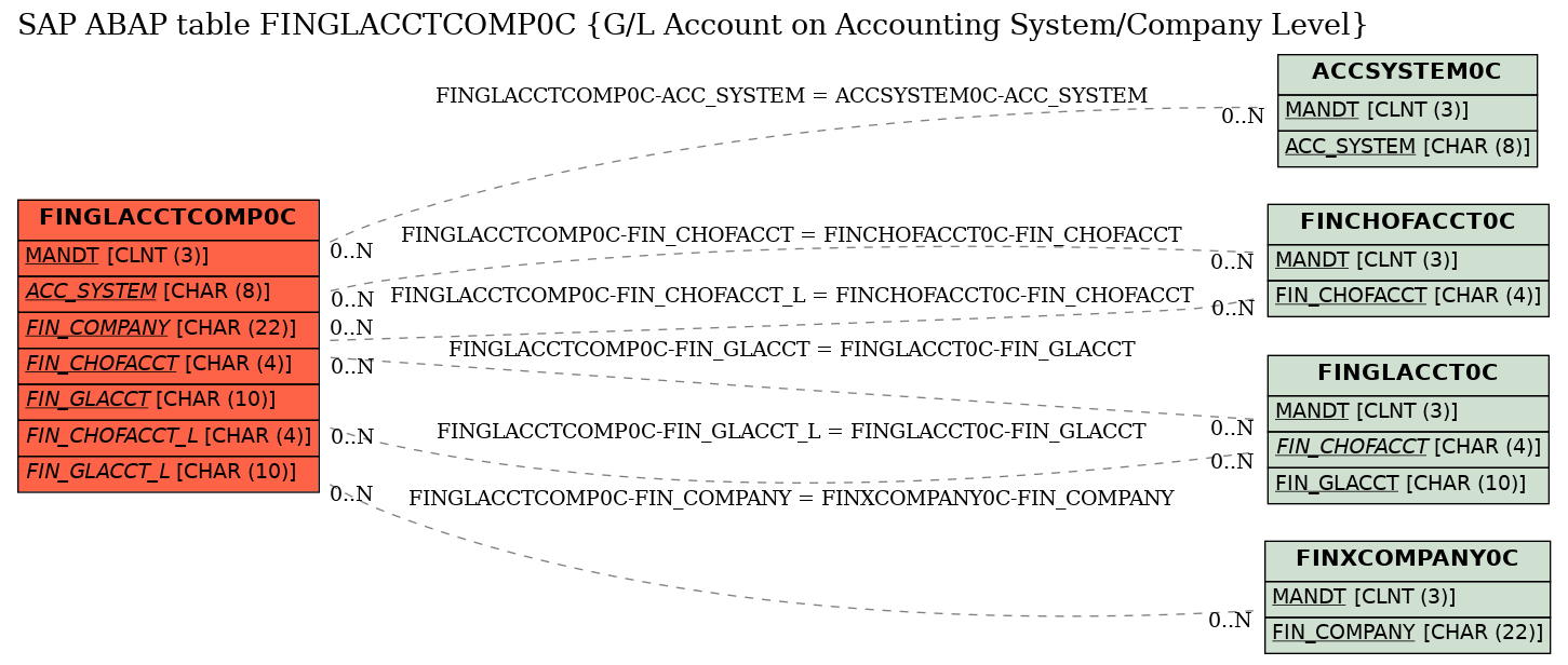 E-R Diagram for table FINGLACCTCOMP0C (G/L Account on Accounting System/Company Level)