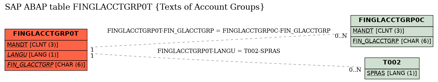 E-R Diagram for table FINGLACCTGRP0T (Texts of Account Groups)