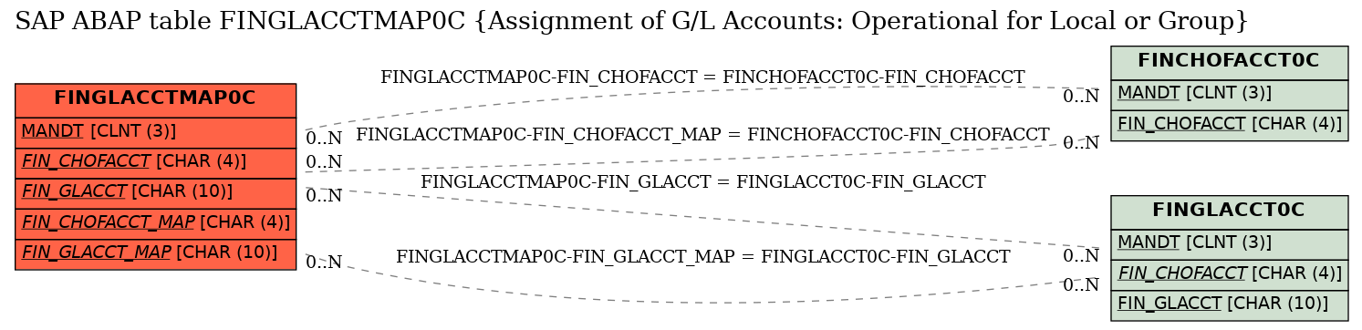 E-R Diagram for table FINGLACCTMAP0C (Assignment of G/L Accounts: Operational for Local or Group)