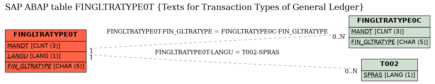 E-R Diagram for table FINGLTRATYPE0T (Texts for Transaction Types of General Ledger)