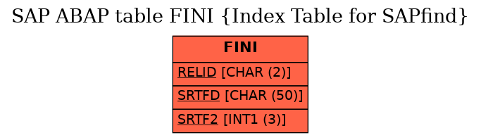 E-R Diagram for table FINI (Index Table for SAPfind)